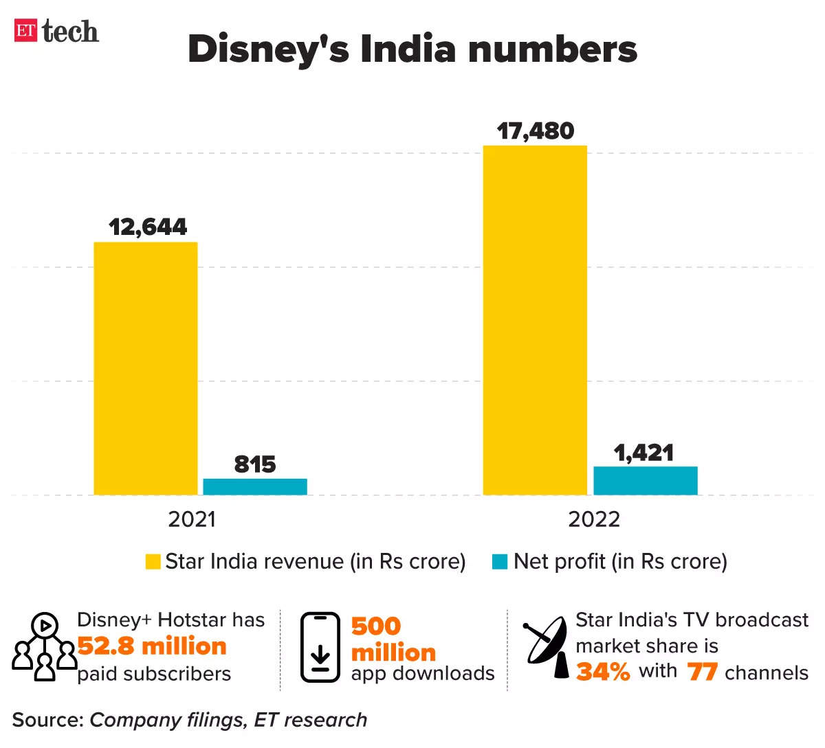 Disney India numbers